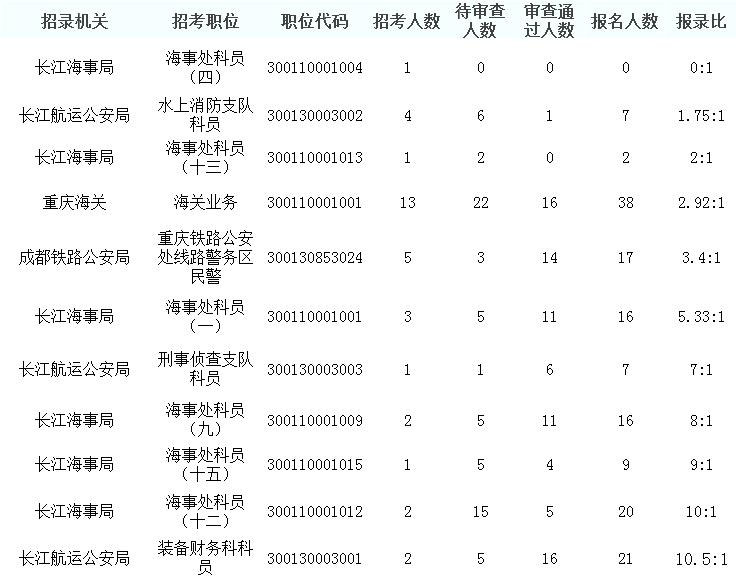 2019年人口普查统计表_...东省地级市常住人口数量统计表